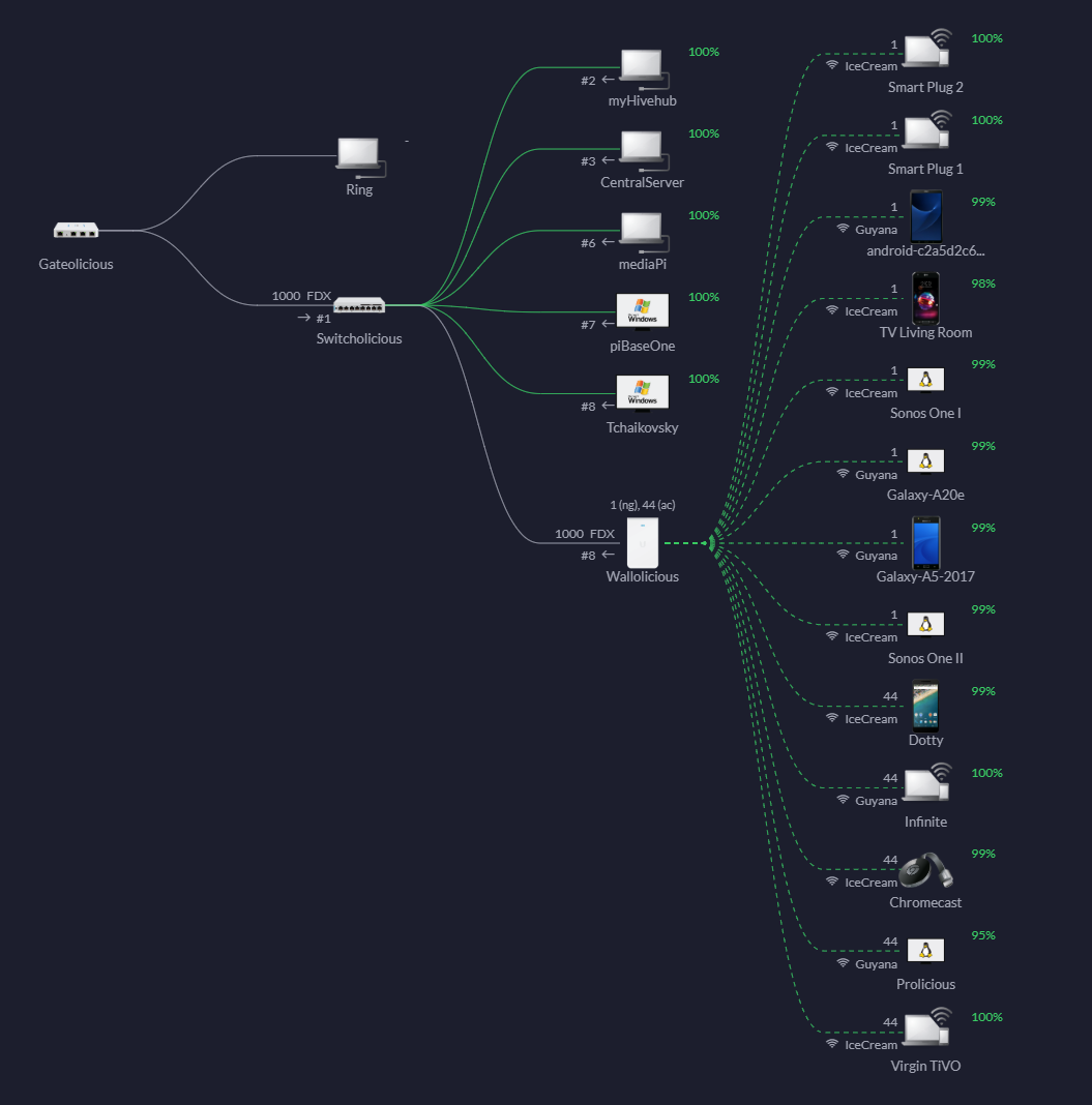 Network topology