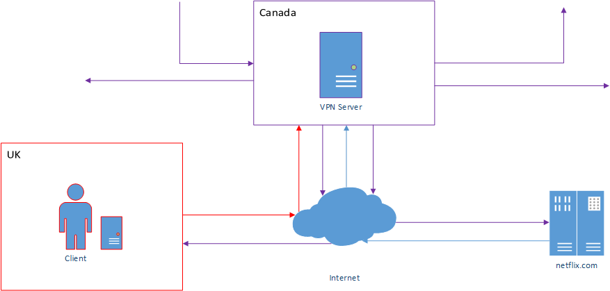 A typical VPN setup